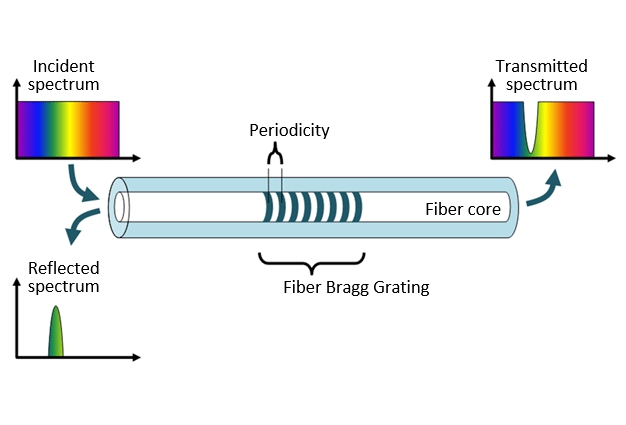 光纤布拉格光栅技术基础与综述